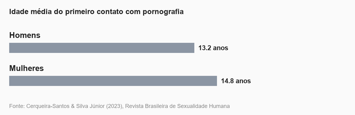 Gráfico: sexualização precoce — idade média do primeiro contato com pornografia, homens vs mulheres
