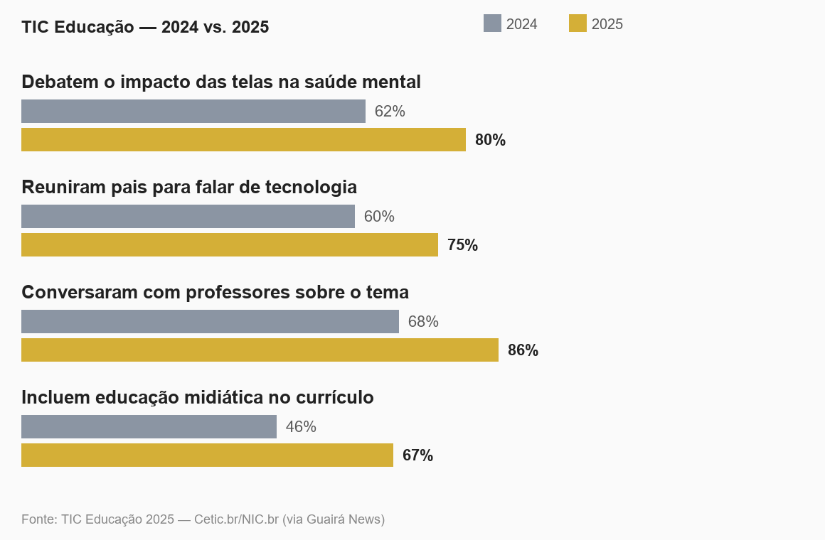 Gráfico comparando indicadores da pesquisa TIC Educação entre 2024 e 2025