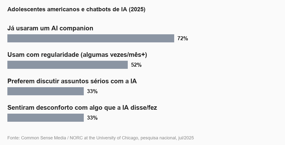 Adolescentes americanos e chatbots de IA (2025): 72% já usaram um AI companion, 52% usam com regularidade, 33% preferem discutir assuntos sérios com a IA, 33% sentiram desconforto.